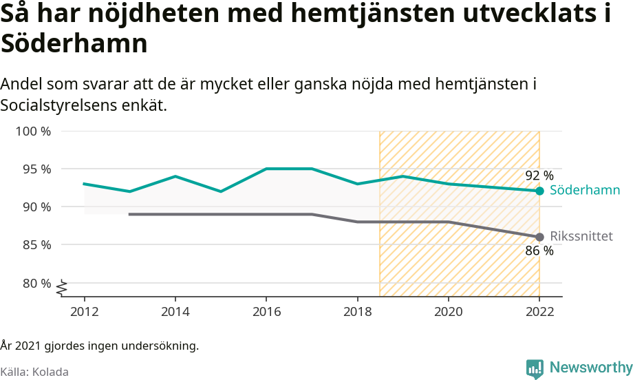 Graf: Nöjdhet med hemtjänsten i Söderhamns kommun och riket